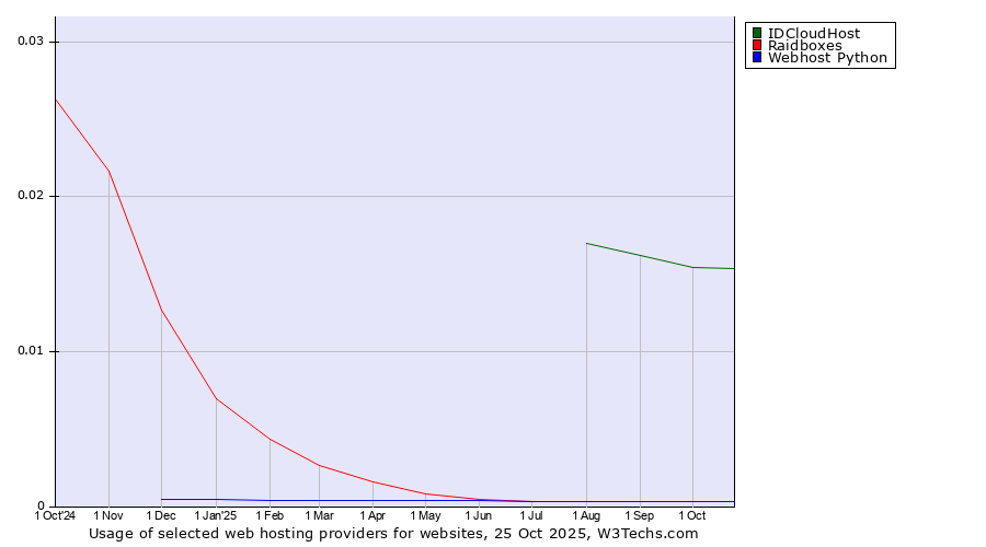 Historical trends in the usage of IDCloudHost vs. Raidboxes vs. Webhost Python
