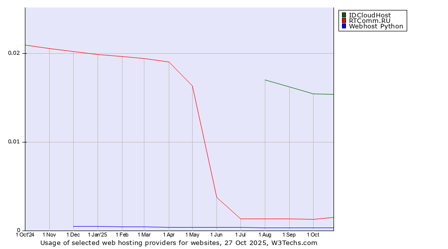 Historical trends in the usage of IDCloudHost vs. RTComm.RU vs. Webhost Python