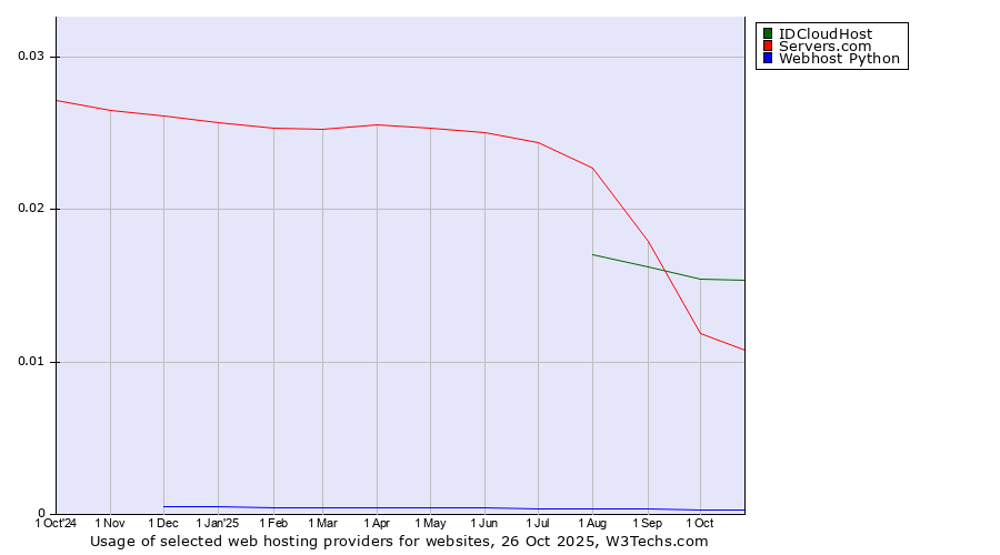 Historical trends in the usage of IDCloudHost vs. Servers.com vs. Webhost Python
