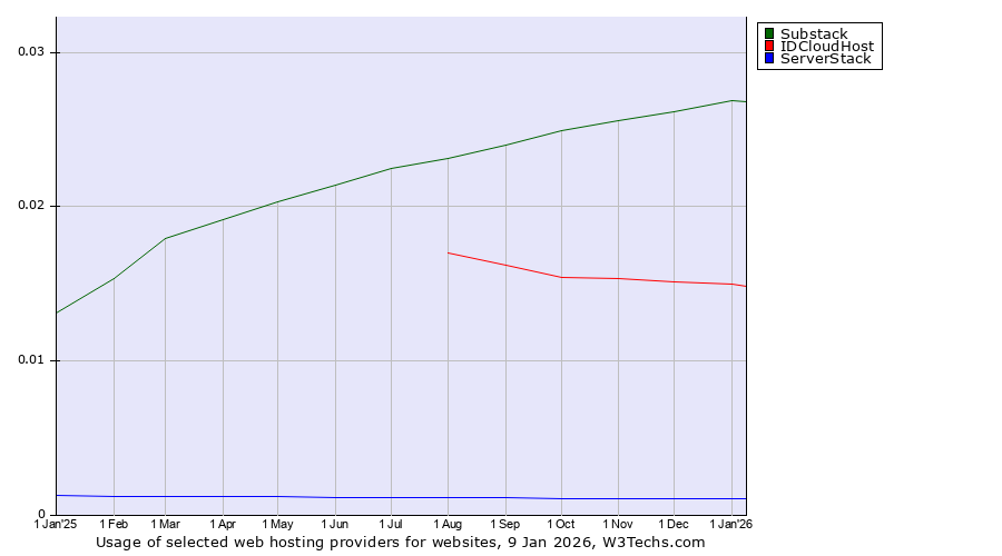 Historical trends in the usage of Substack vs. IDCloudHost vs. ServerStack