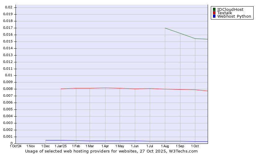 Historical trends in the usage of IDCloudHost vs. Textalk vs. Webhost Python
