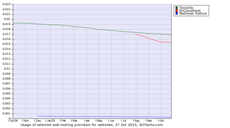 Historical trends in the usage of Thinkific vs. IDCloudHost vs. Webhost Python