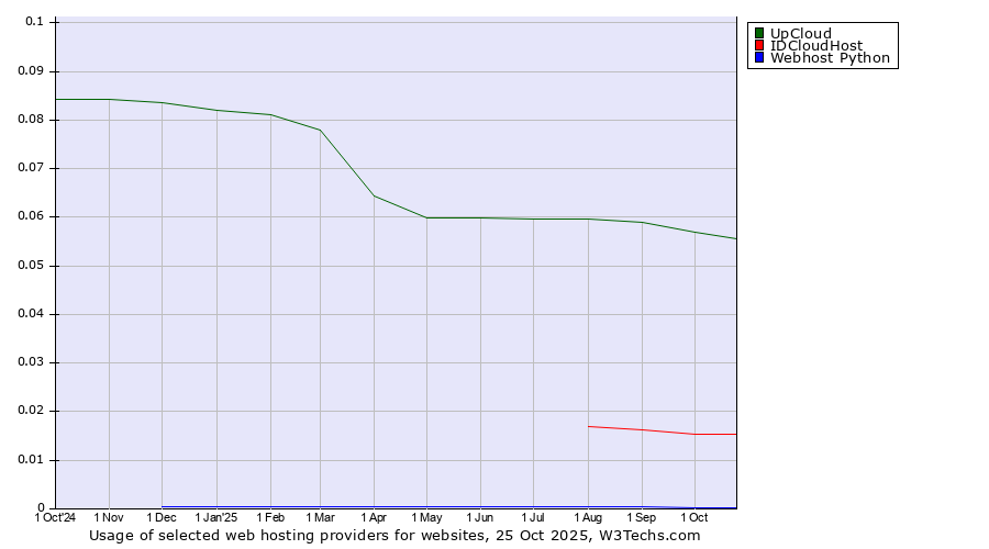 Historical trends in the usage of UpCloud vs. IDCloudHost vs. Webhost Python