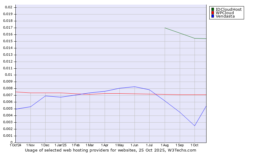 Historical trends in the usage of IDCloudHost vs. WPCloud vs. Vendasta