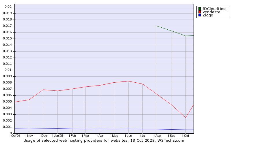 Historical trends in the usage of IDCloudHost vs. Vendasta vs. Ziggo