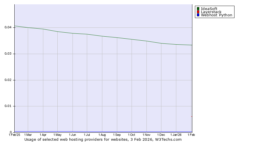 Historical trends in the usage of IdeaSoft vs. Layerstack vs. Webhost Python