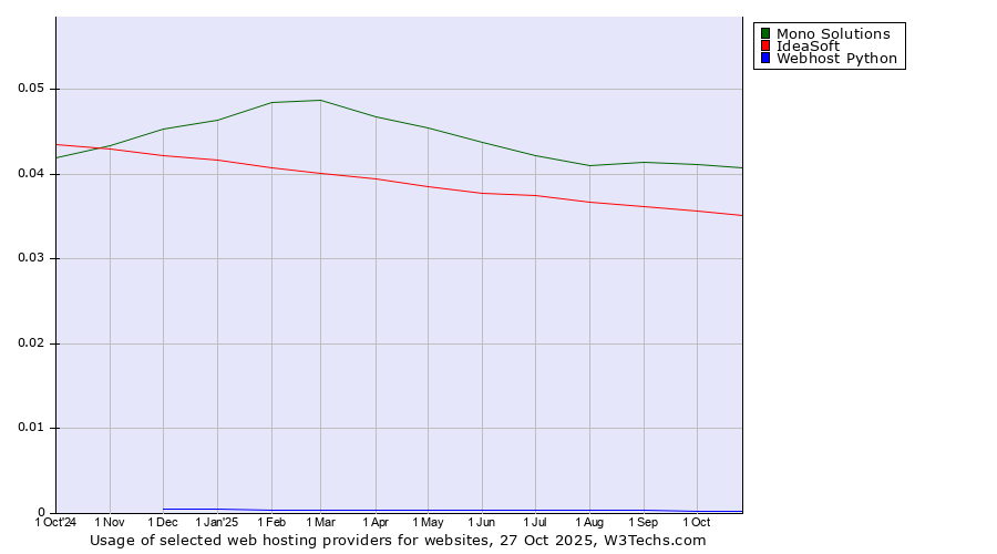 Historical trends in the usage of Mono Solutions vs. IdeaSoft vs. Webhost Python