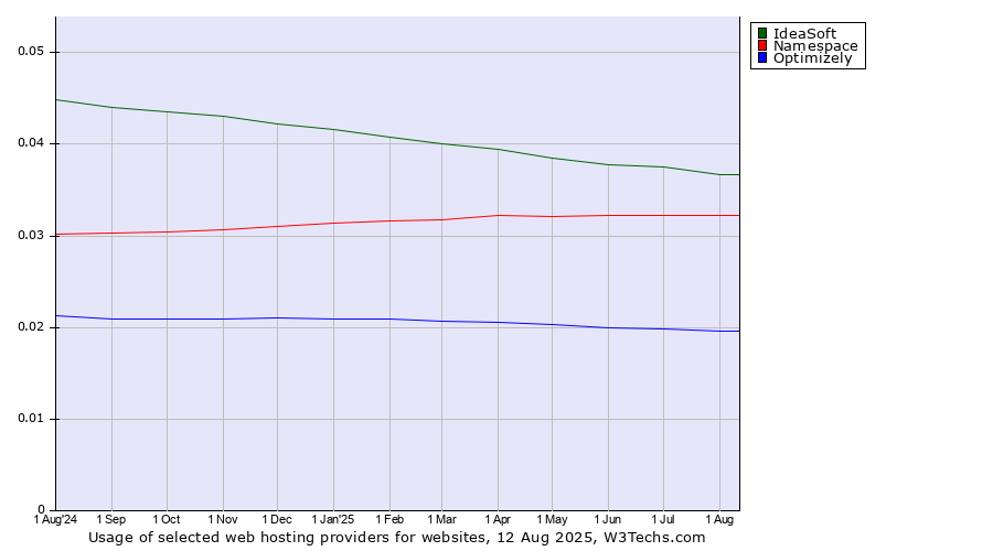 Historical trends in the usage of IdeaSoft vs. Namespace vs. Optimizely