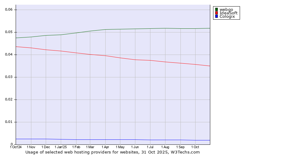 Historical trends in the usage of webgo vs. IdeaSoft vs. Cologix
