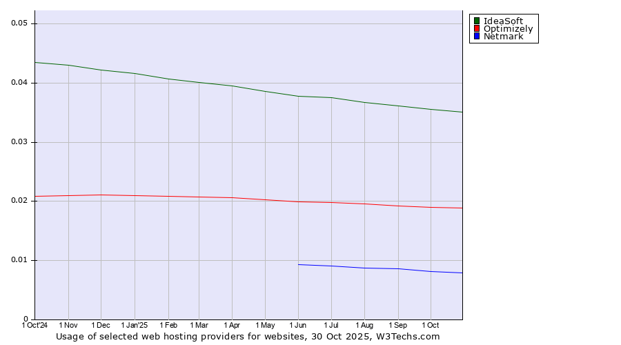 Historical trends in the usage of IdeaSoft vs. Optimizely vs. Netmark