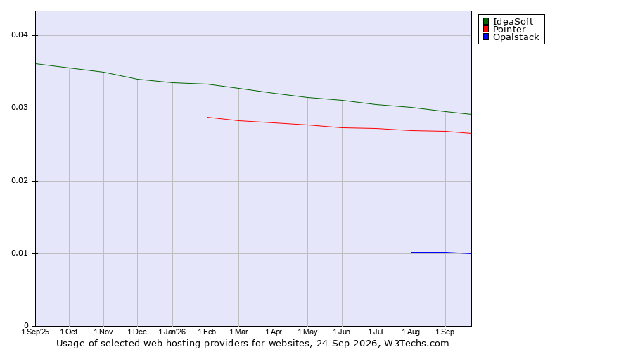 Historical trends in the usage of IdeaSoft vs. Pointer vs. Opalstack