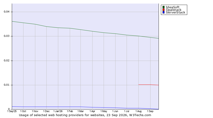 Historical trends in the usage of IdeaSoft vs. Opalstack vs. ServerStack