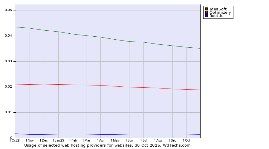 Historical trends in the usage of IdeaSoft vs. Optimizely vs. Root.lu