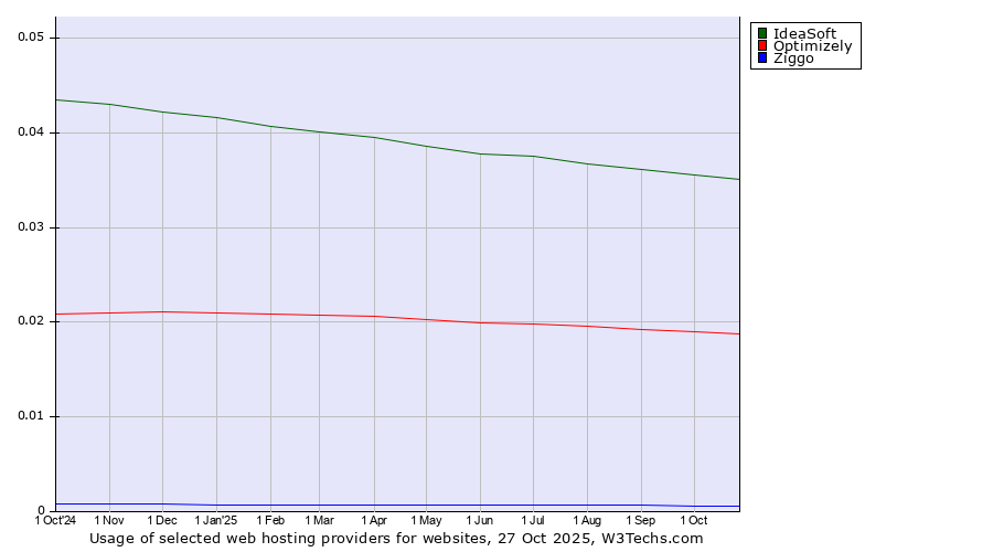 Historical trends in the usage of IdeaSoft vs. Optimizely vs. Ziggo