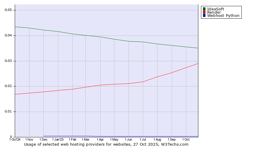 Historical trends in the usage of IdeaSoft vs. Render vs. Webhost Python