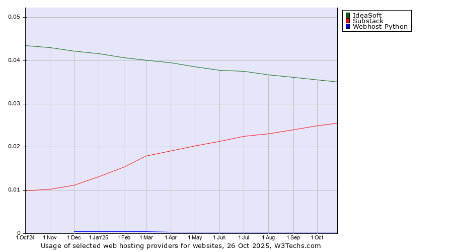 Historical trends in the usage of IdeaSoft vs. Substack vs. Webhost Python