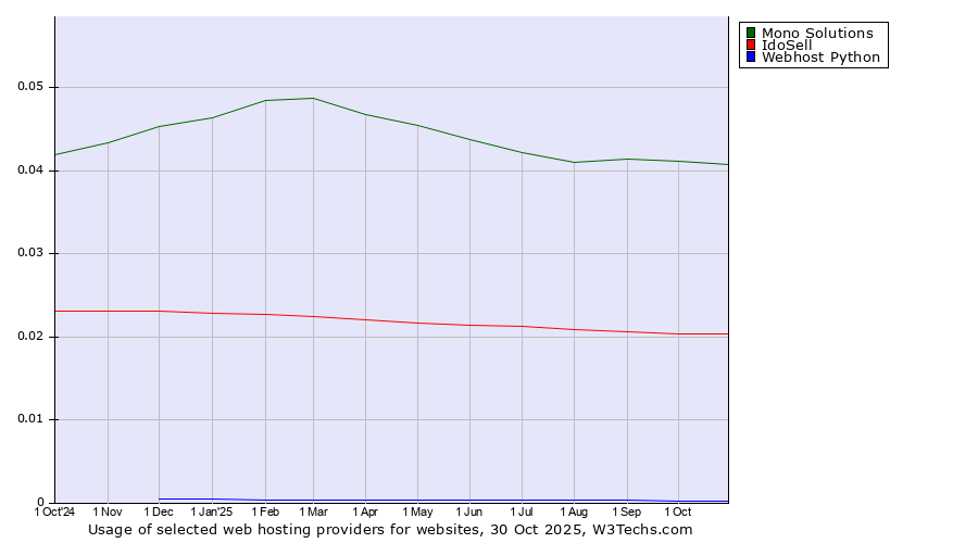 Historical trends in the usage of Mono Solutions vs. IdoSell vs. Webhost Python