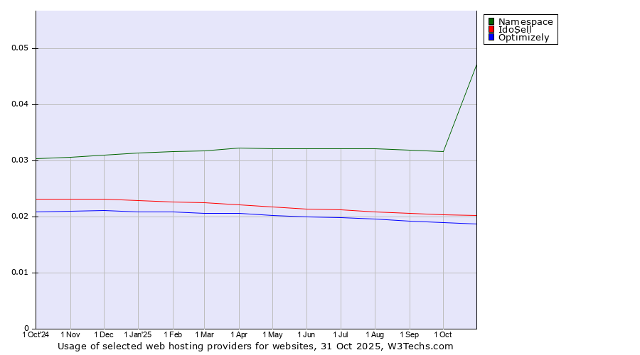 Historical trends in the usage of Namespace vs. IdoSell vs. Optimizely