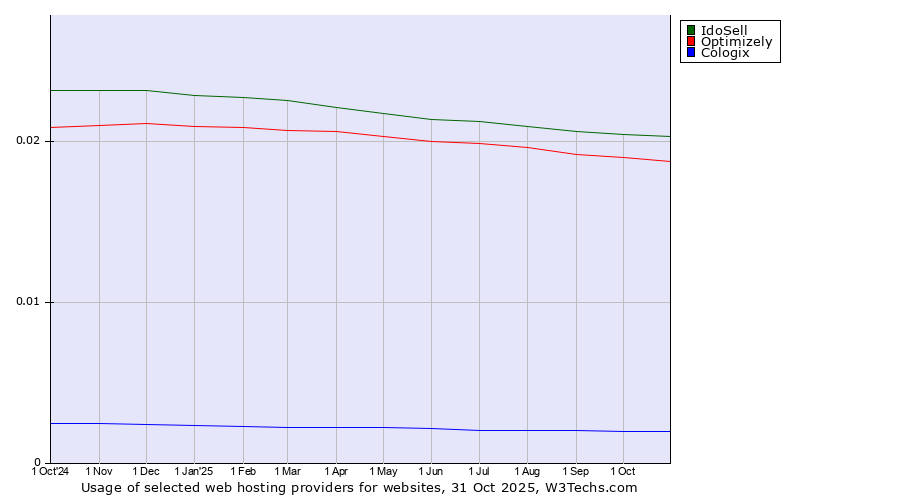 Historical trends in the usage of IdoSell vs. Optimizely vs. Cologix