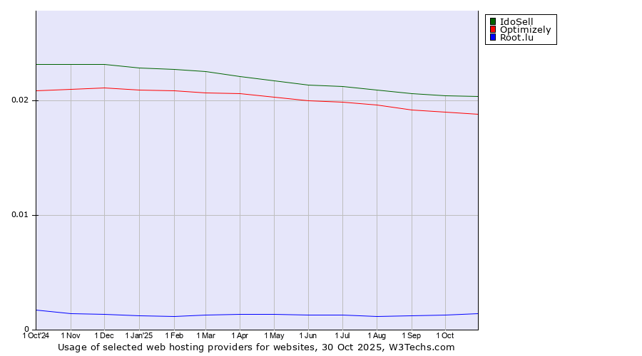 Historical trends in the usage of IdoSell vs. Optimizely vs. Root.lu