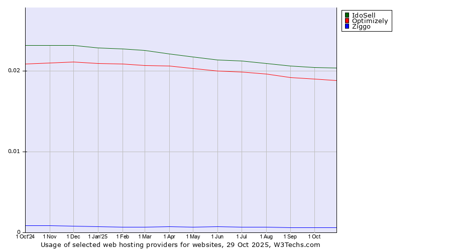 Historical trends in the usage of IdoSell vs. Optimizely vs. Ziggo