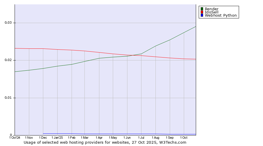 Historical trends in the usage of Render vs. IdoSell vs. Webhost Python