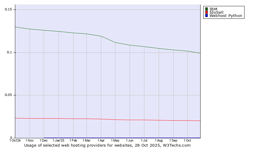 Historical trends in the usage of IBM vs. IdoSell vs. Webhost Python