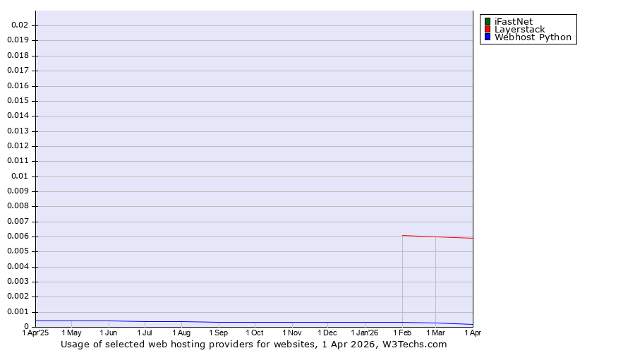 Historical trends in the usage of iFastNet vs. Layerstack vs. Webhost Python