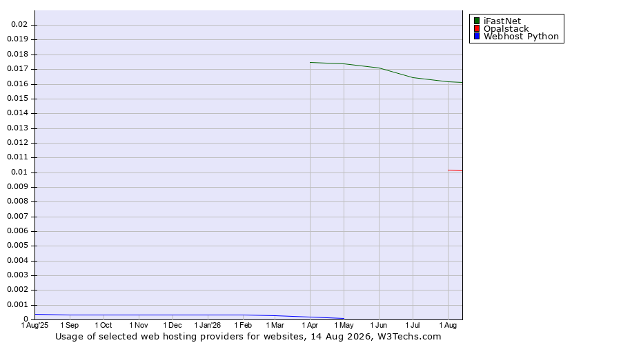 Historical trends in the usage of iFastNet vs. Opalstack vs. Webhost Python
