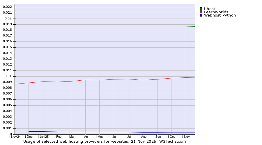Historical trends in the usage of i-host vs. LearnWorlds vs. Webhost Python