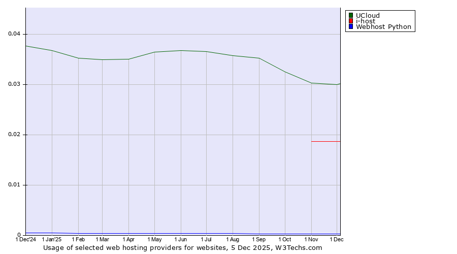 Historical trends in the usage of UCloud vs. i-host vs. Webhost Python
