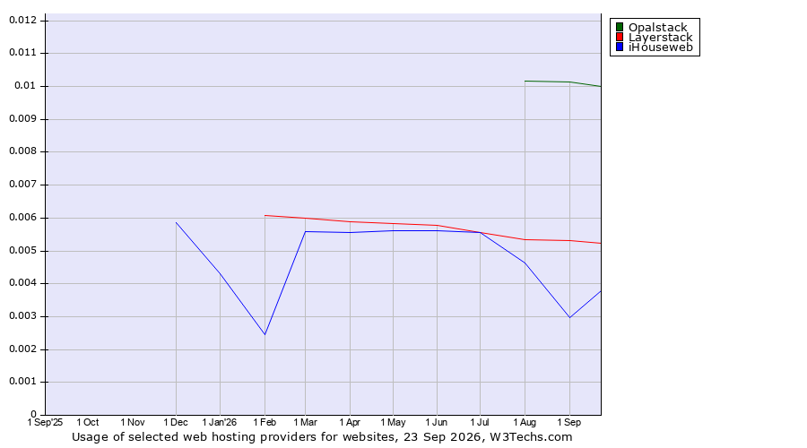 Historical trends in the usage of Opalstack vs. Layerstack vs. iHouseweb