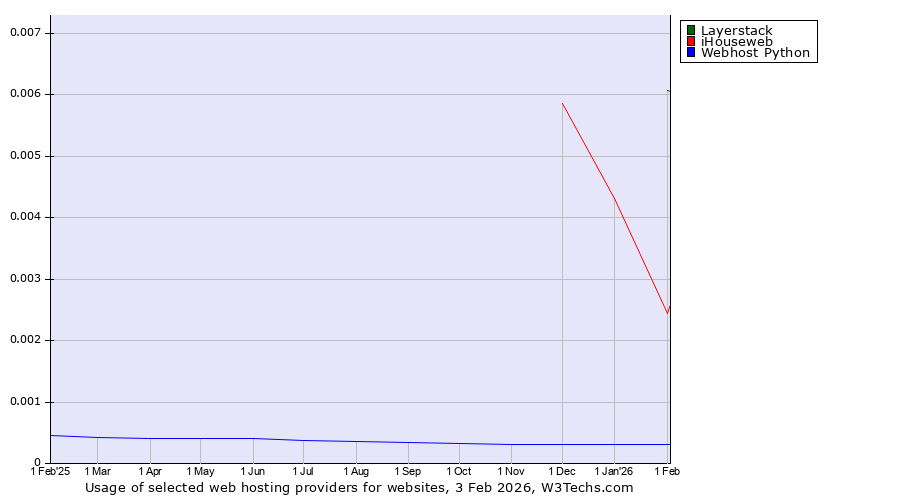 Historical trends in the usage of Layerstack vs. iHouseweb vs. Webhost Python
