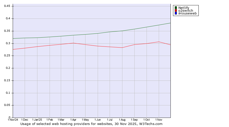 Historical trends in the usage of Netlify vs. o2switch vs. iHouseweb