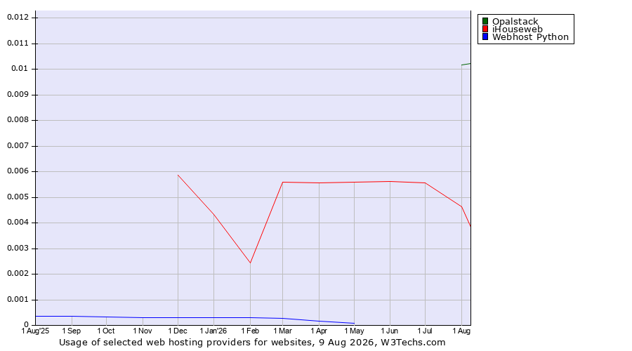 Historical trends in the usage of Opalstack vs. iHouseweb vs. Webhost Python