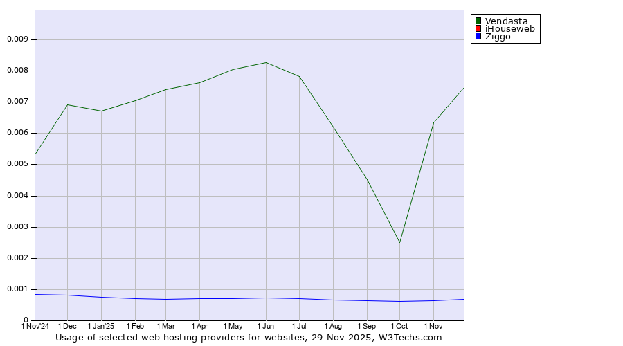 Historical trends in the usage of Vendasta vs. iHouseweb vs. Ziggo