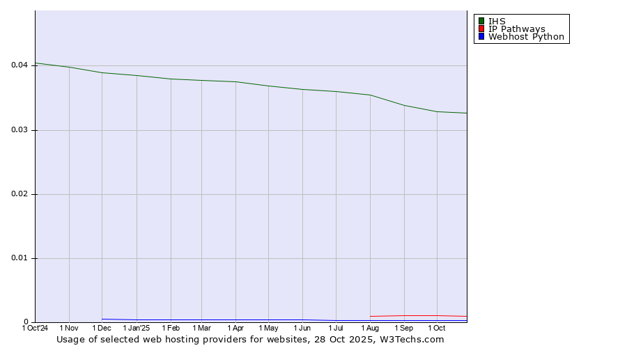 Historical trends in the usage of IHS vs. IP Pathways vs. Webhost Python