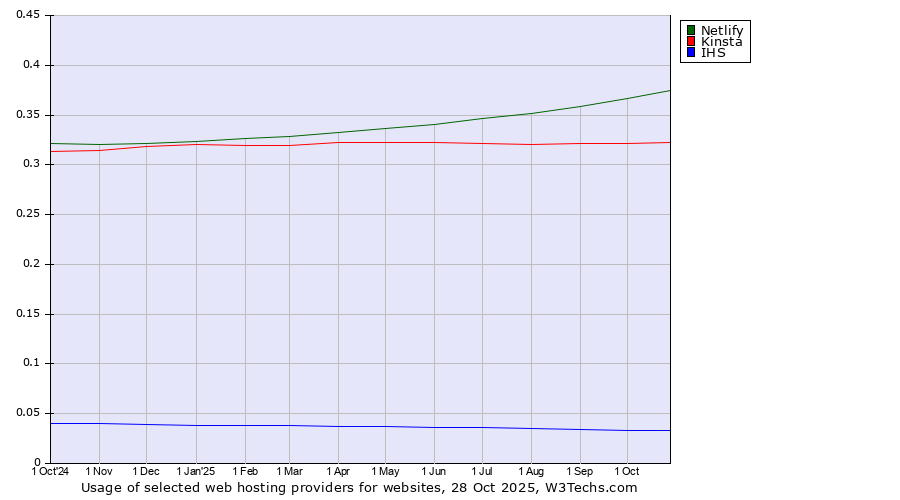 Historical trends in the usage of Netlify vs. Kinsta vs. IHS
