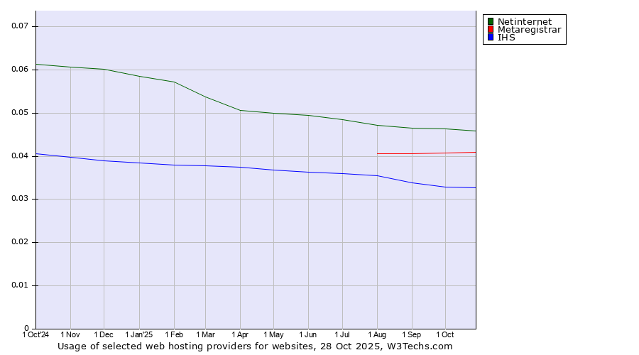 Historical trends in the usage of Netinternet vs. Metaregistrar vs. IHS