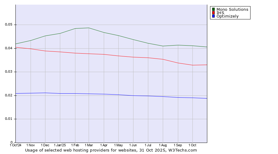 Historical trends in the usage of Mono Solutions vs. IHS vs. Optimizely