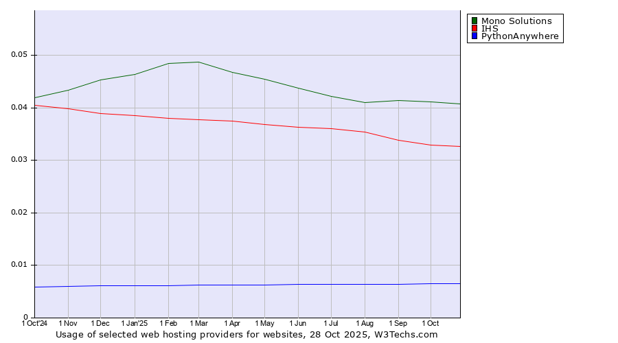 Historical trends in the usage of Mono Solutions vs. IHS vs. PythonAnywhere