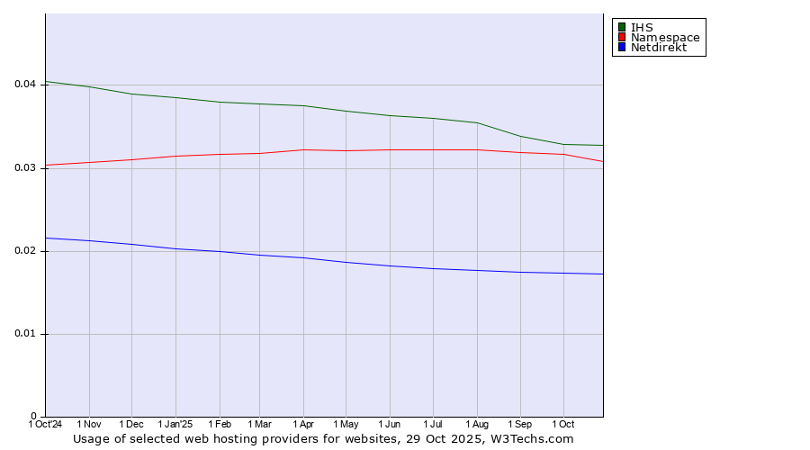 Historical trends in the usage of IHS vs. Namespace vs. Netdirekt