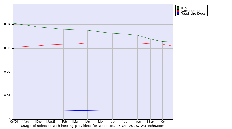 Historical trends in the usage of IHS vs. Namespace vs. Read the Docs