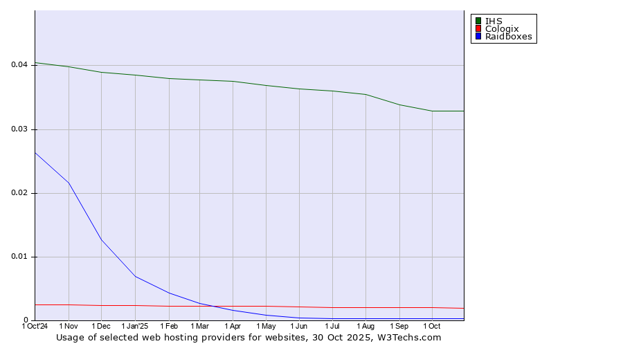 Historical trends in the usage of IHS vs. Cologix vs. Raidboxes