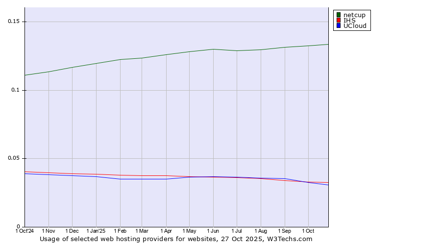 Historical trends in the usage of netcup vs. IHS vs. UCloud