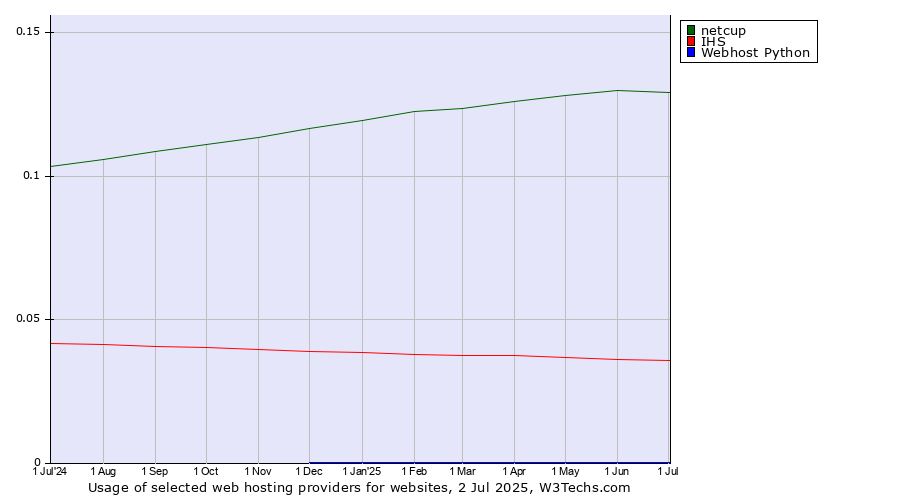 Historical trends in the usage of netcup vs. IHS vs. Webhost Python