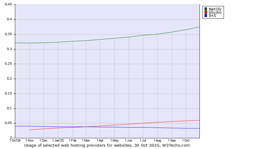 Historical trends in the usage of Netlify vs. Studio vs. IHS