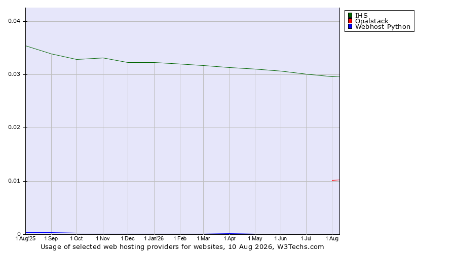 Historical trends in the usage of IHS vs. Opalstack vs. Webhost Python