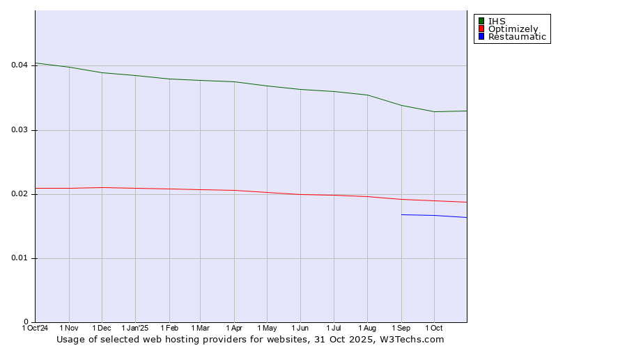 Historical trends in the usage of IHS vs. Optimizely vs. Restaumatic