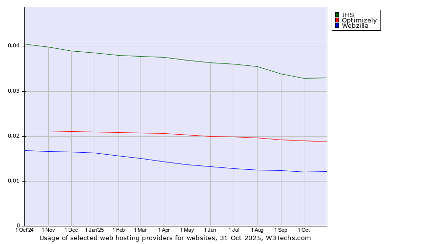 Historical trends in the usage of IHS vs. Optimizely vs. Webzilla